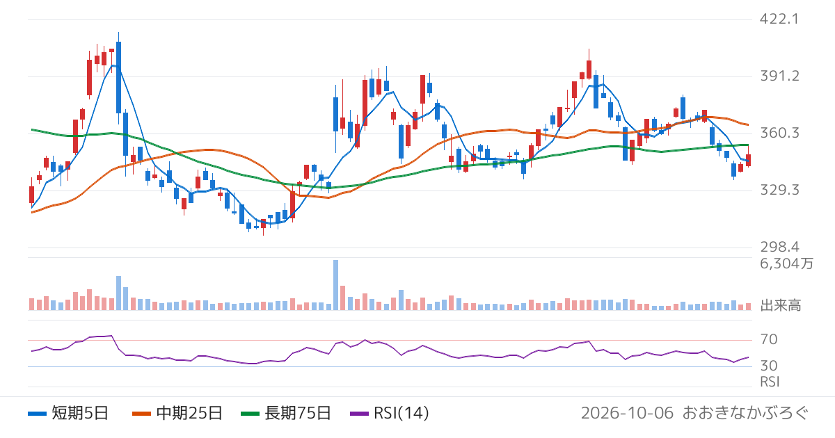 三菱自動車工業（7211）の株価チャート