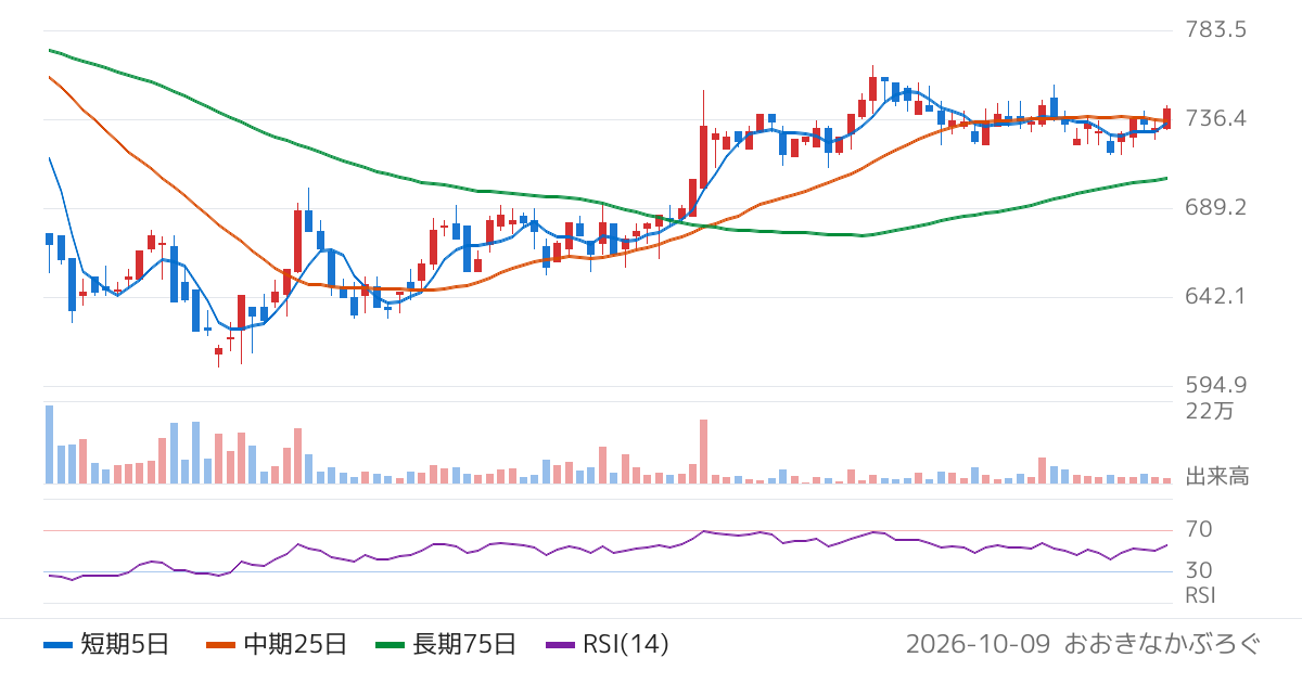 エフテック（7212）の株価チャート