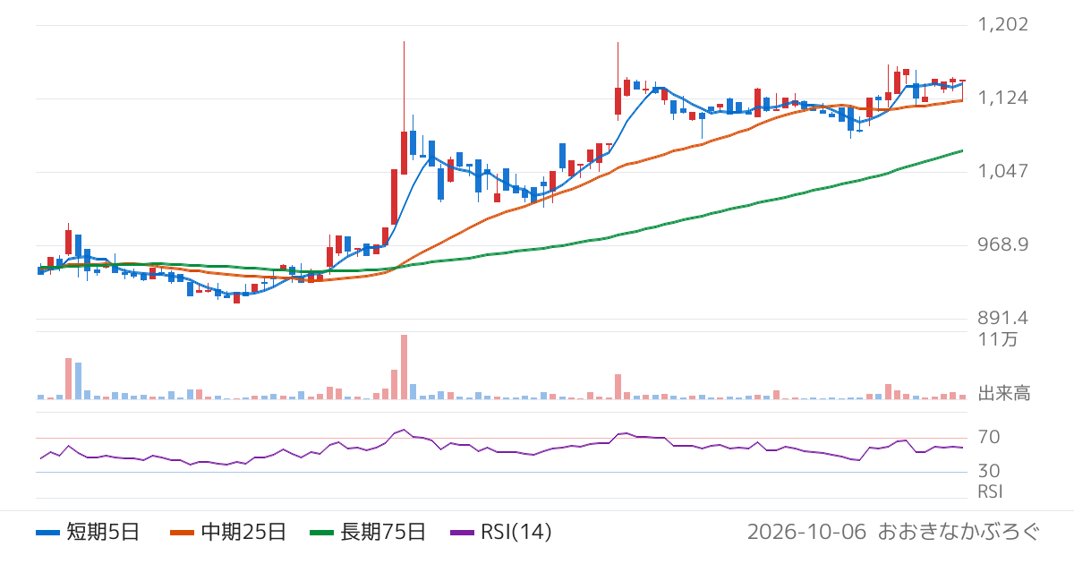 ＧＭＢ（7214）の株価チャート