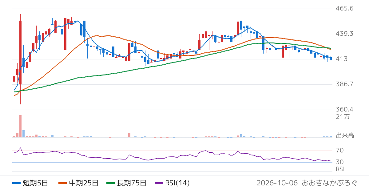 ファルテック（7215）の株価チャート