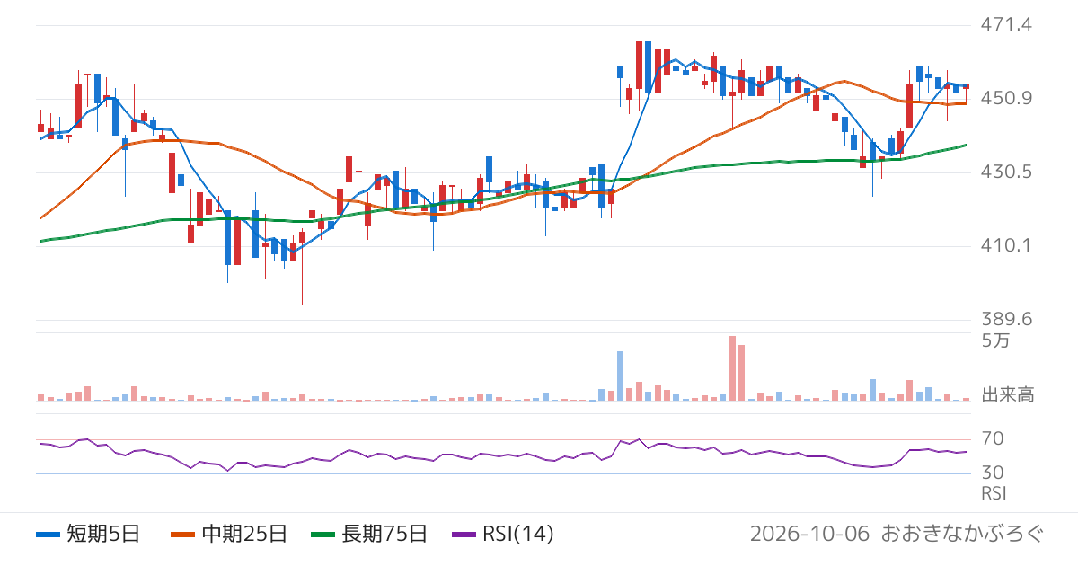 テイン（7217）の株価チャート