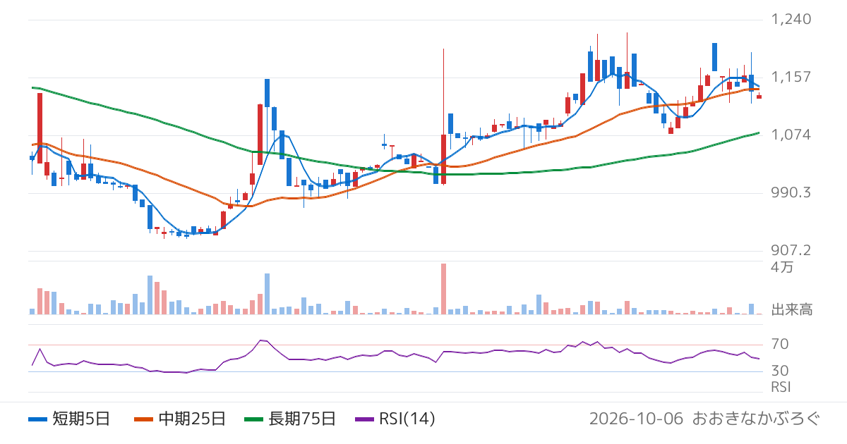 田中精密工業（7218）の株価チャート