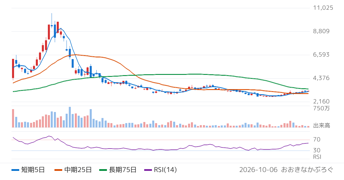 武蔵精密工業（7220）の株価チャート