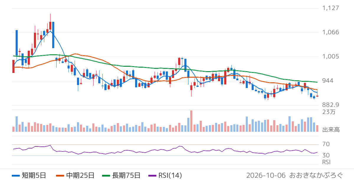 日産車体（7222）の株価チャート