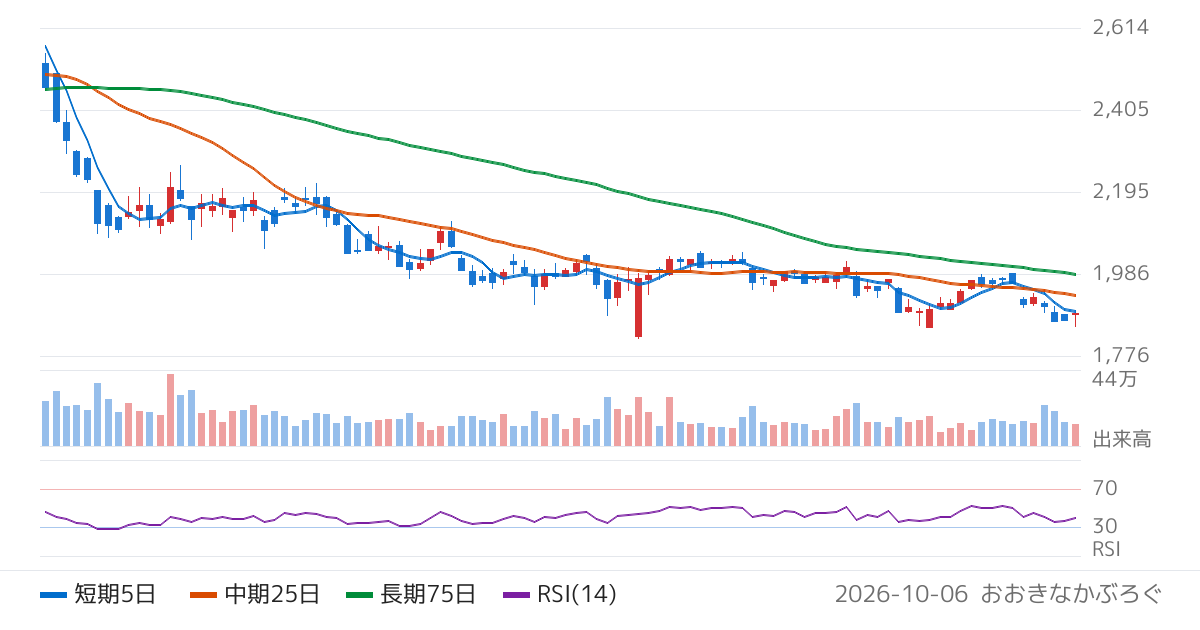 新明和工業（7224）の株価チャート