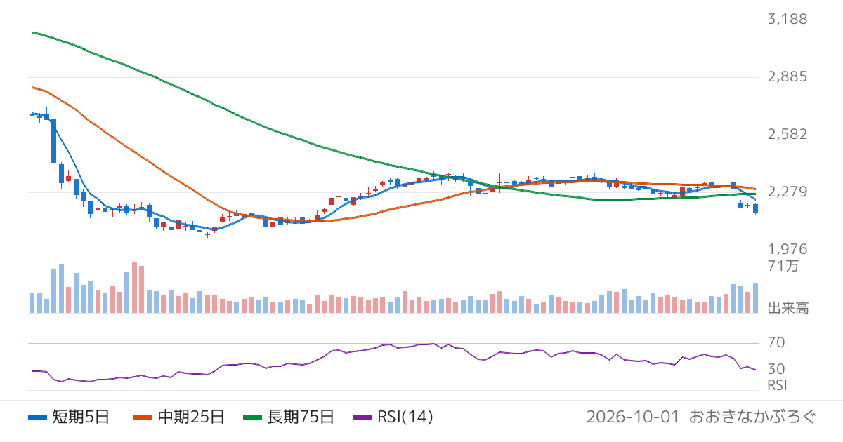 極東開発工業（7226）の株価チャート