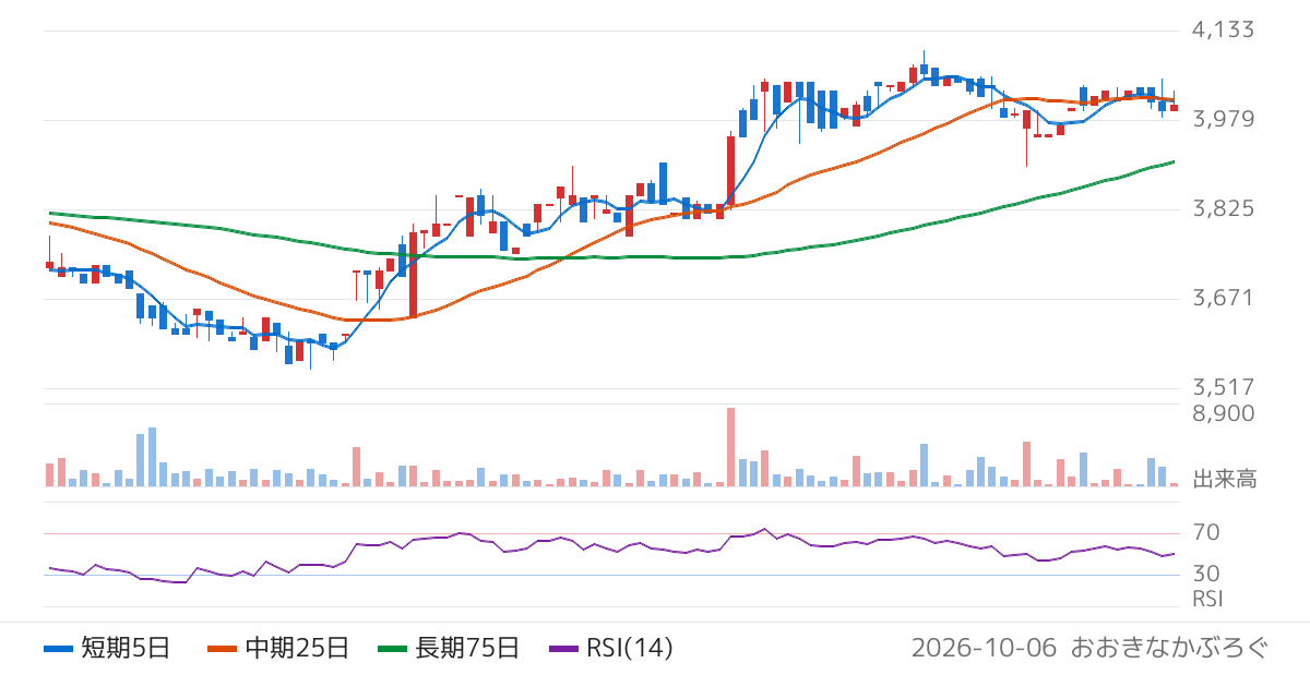 デイトナ（7228）の株価チャート