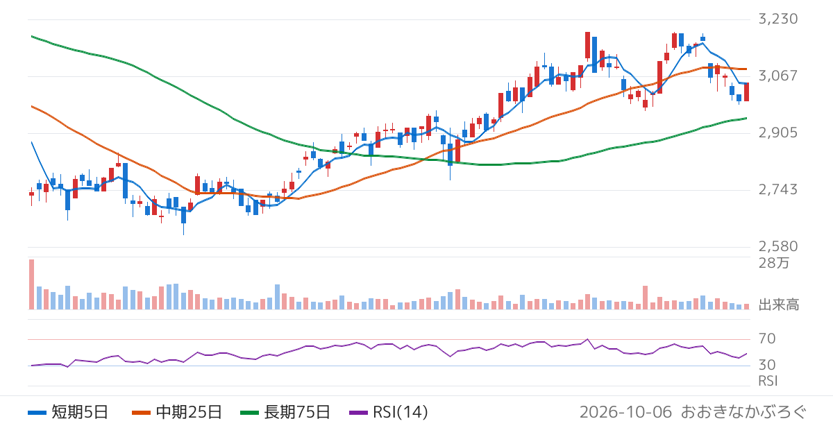 トピー工業（7231）の株価チャート