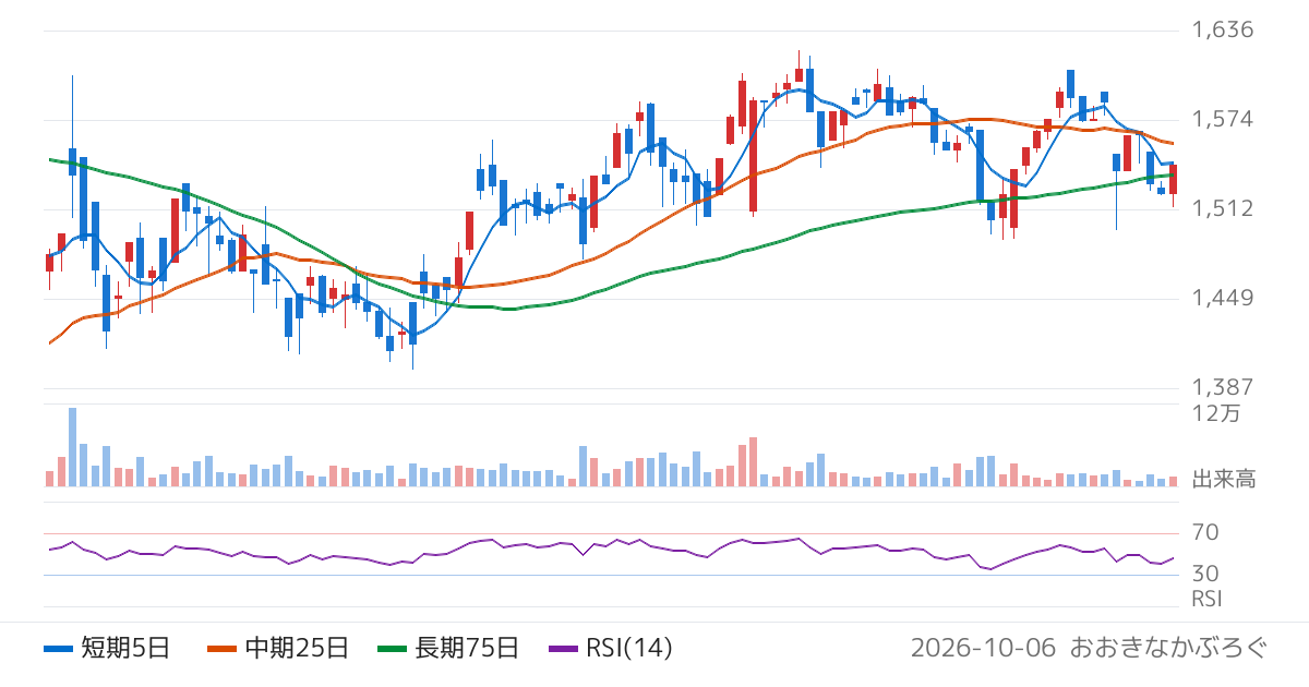 東京ラヂエーター製造（7235）の株価チャート