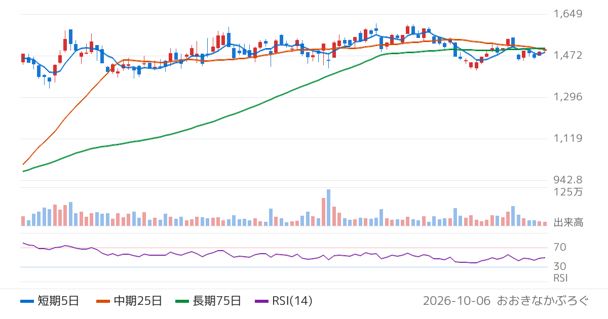 ティラド（7236）の株価チャート
