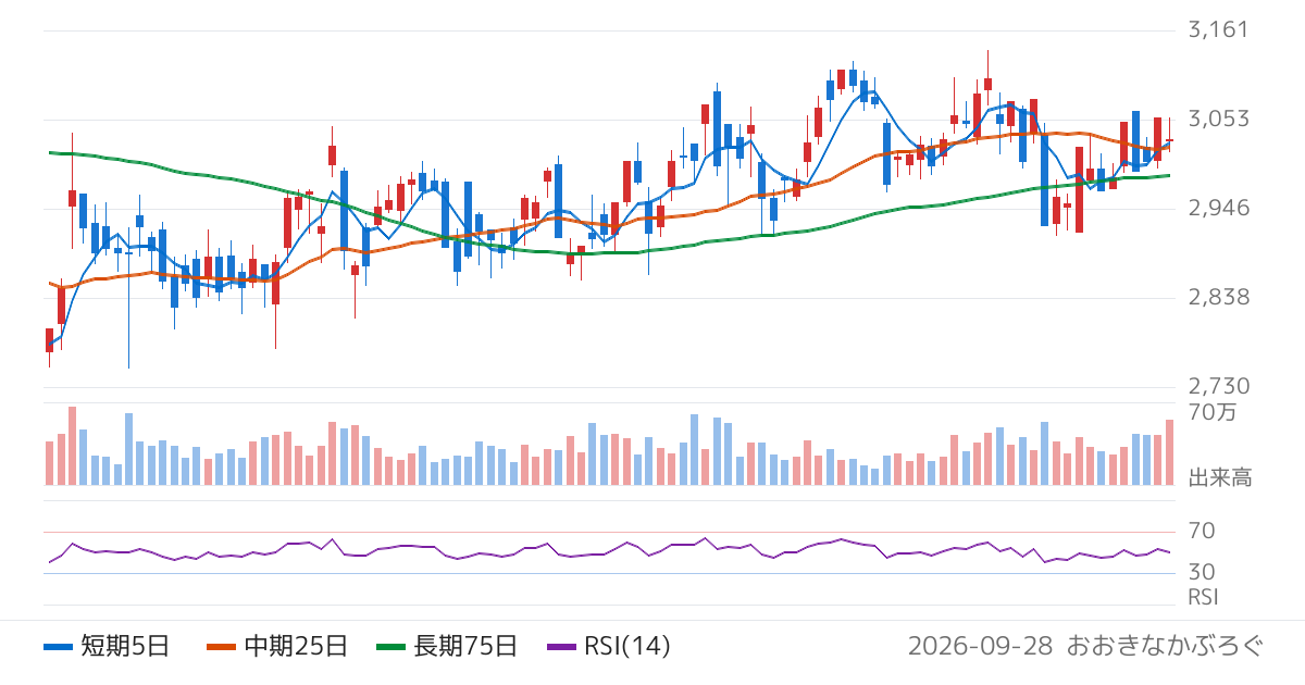 ＮＯＫ（7240）の株価チャート