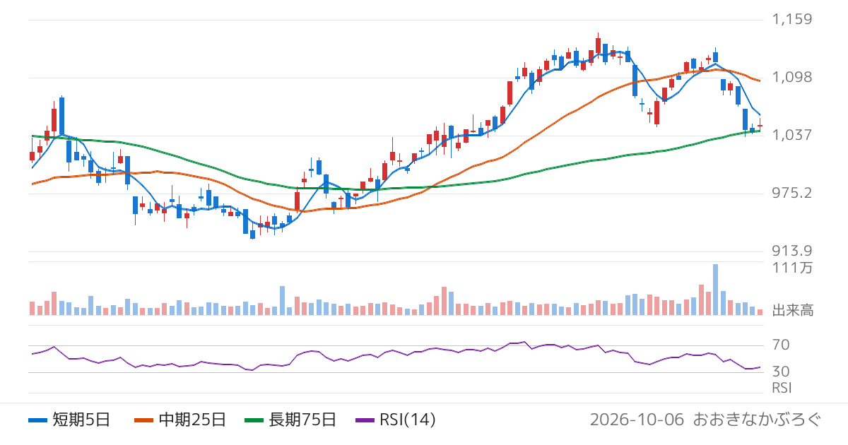フタバ産業（7241）の株価チャート