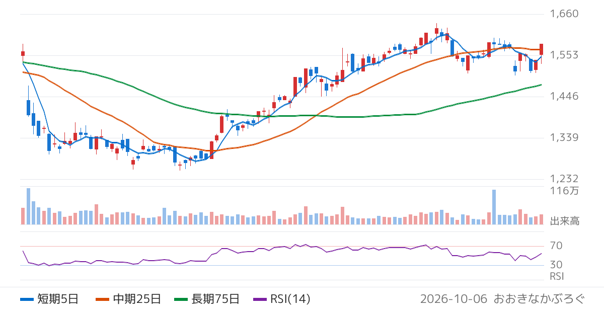 カヤバ（7242）の株価チャート