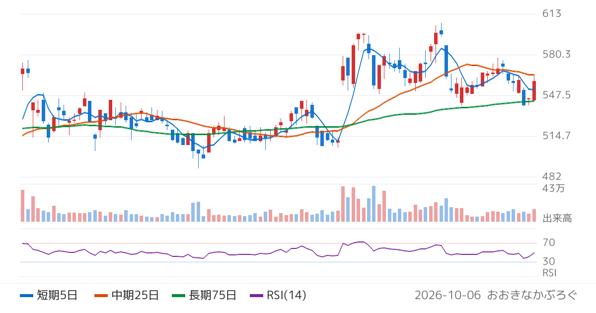 市光工業（7244）の株価チャート