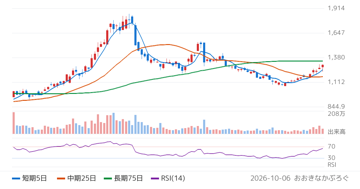 大同メタル工業（7245）の株価チャート
