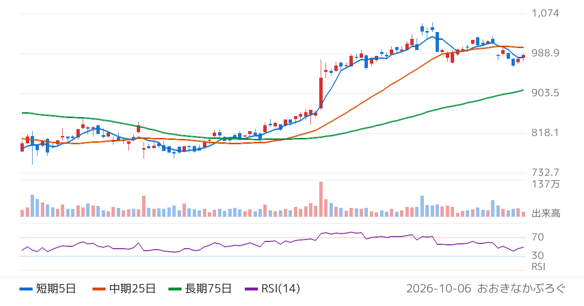 プレス工業（7246）の株価チャート