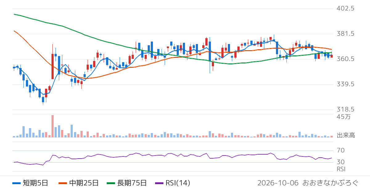 ミクニ（7247）の株価チャート