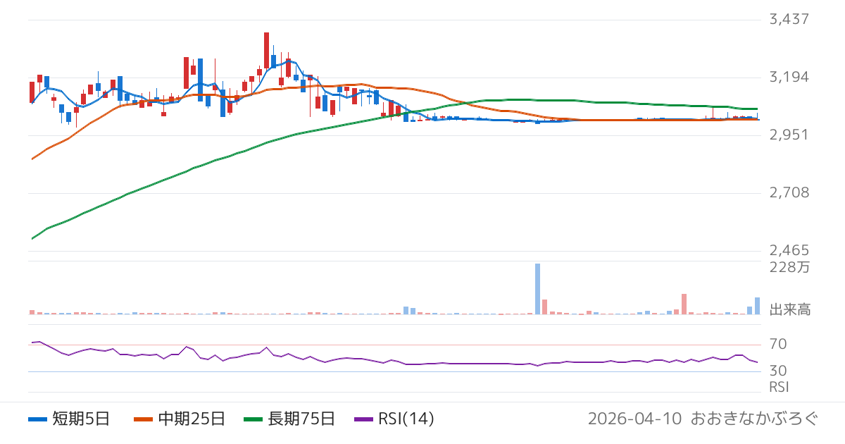 太平洋工業（7250）の株価チャート