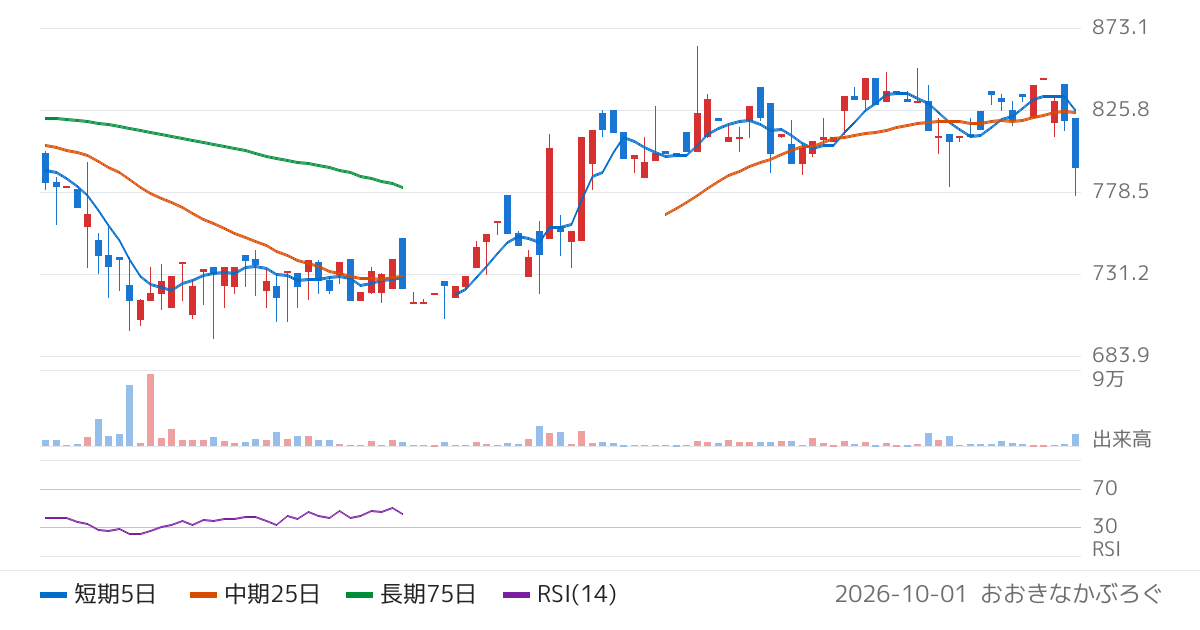 ユニバンス（7254）の株価チャート