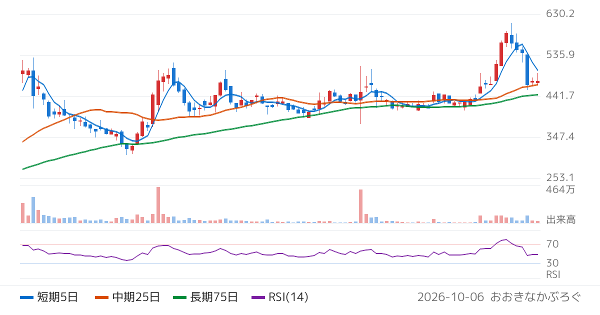 河西工業（7256）の株価チャート