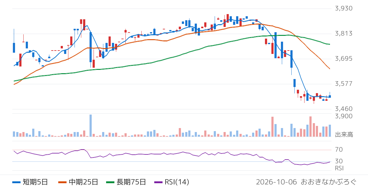 エイケン工業（7265）の株価チャート
