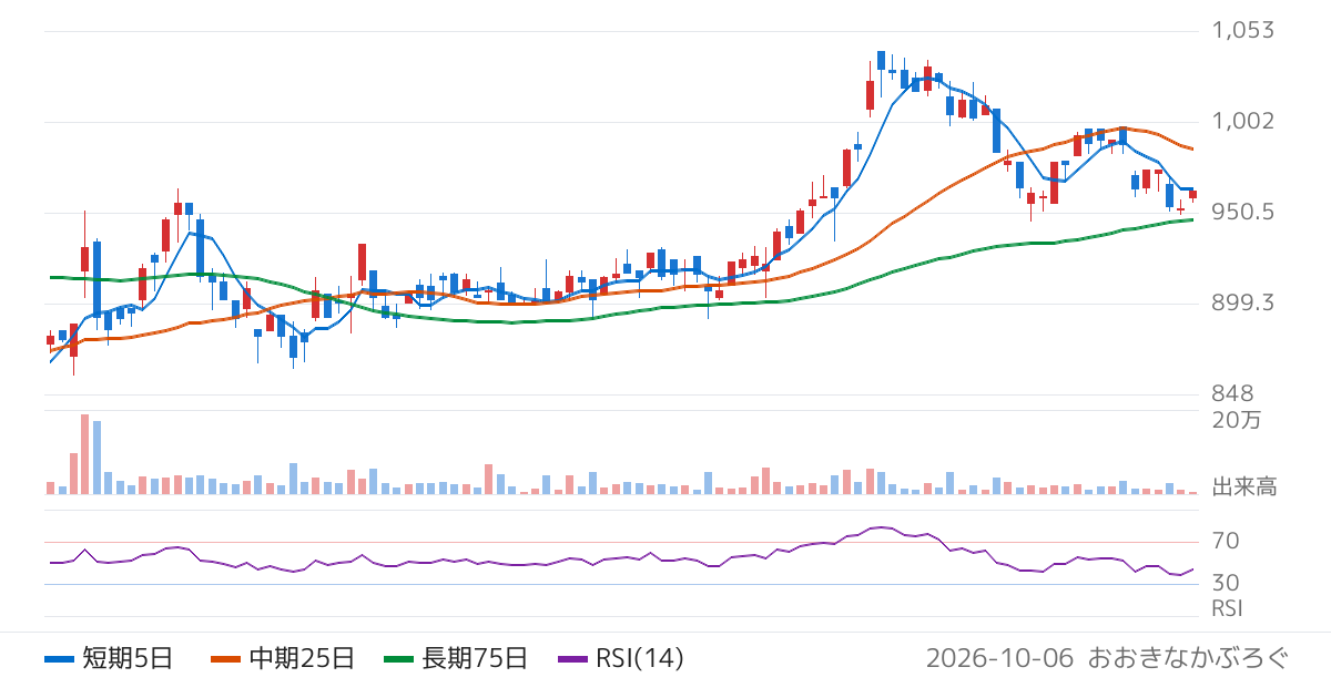 今仙電機製作所（7266）の株価チャート