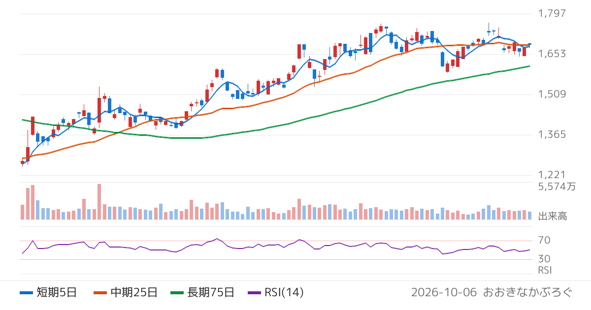 本田技研工業（7267）の株価チャート