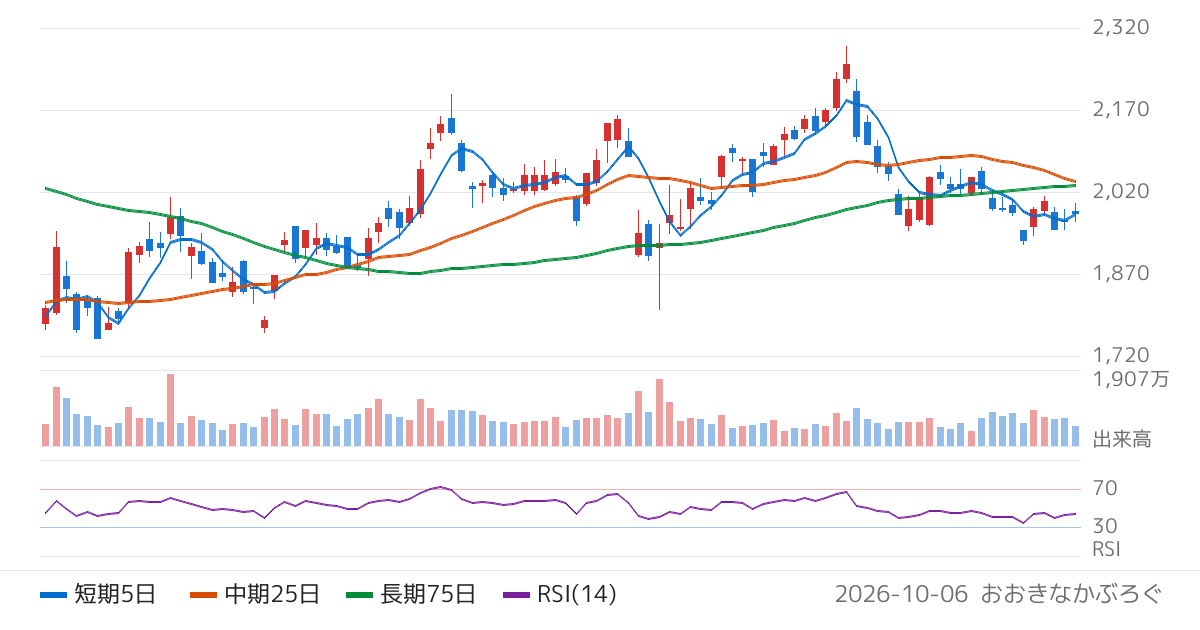 スズキ（7269）の株価チャート
