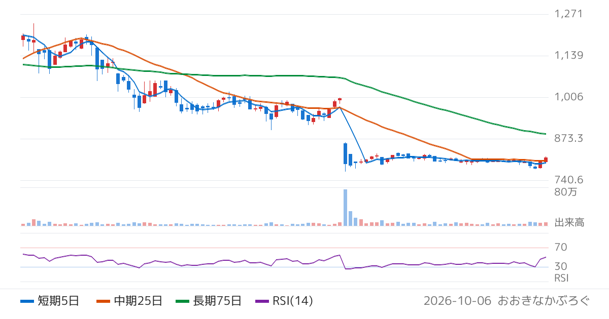安永（7271）の株価チャート