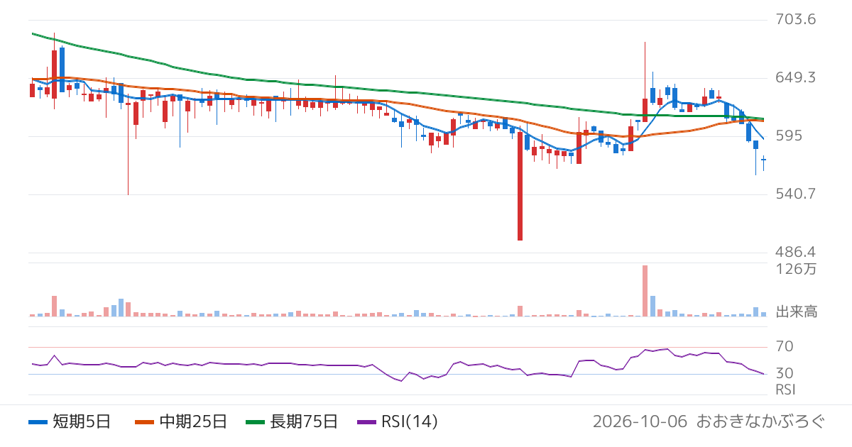 イクヨ（7273）の株価チャート