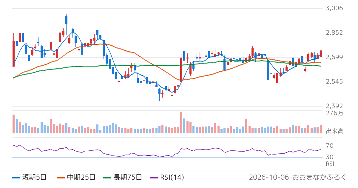 小糸製作所（7276）の株価チャート