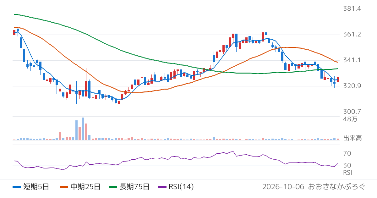 ＴＢＫ（7277）の株価チャート