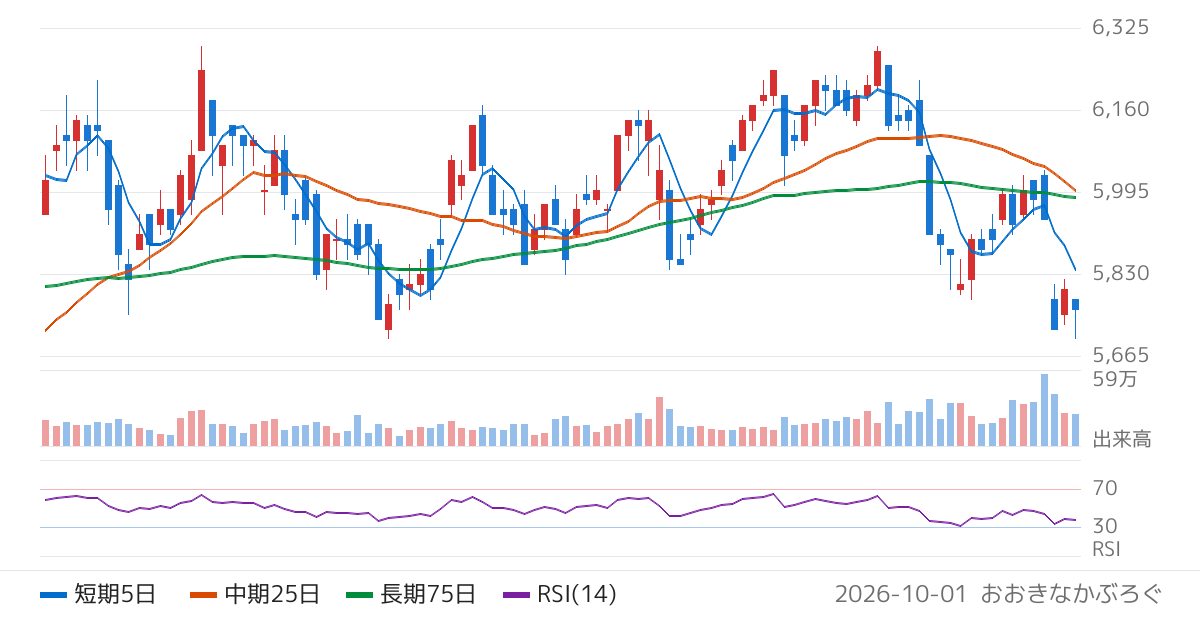 エクセディ（7278）の株価チャート