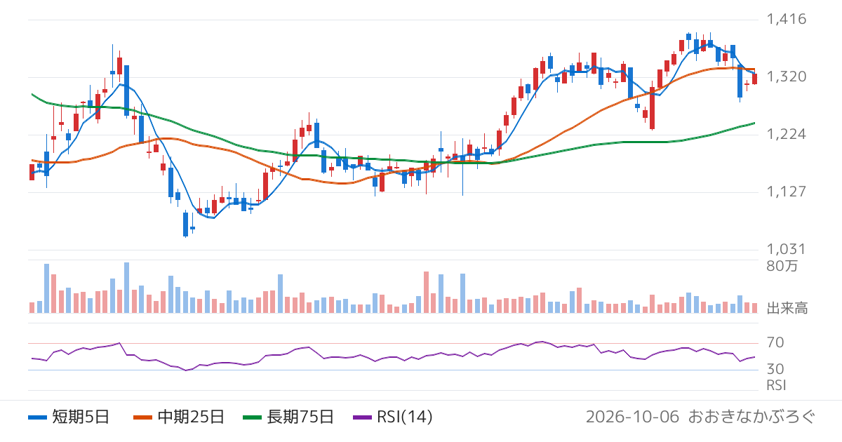 ミツバ（7280）の株価チャート