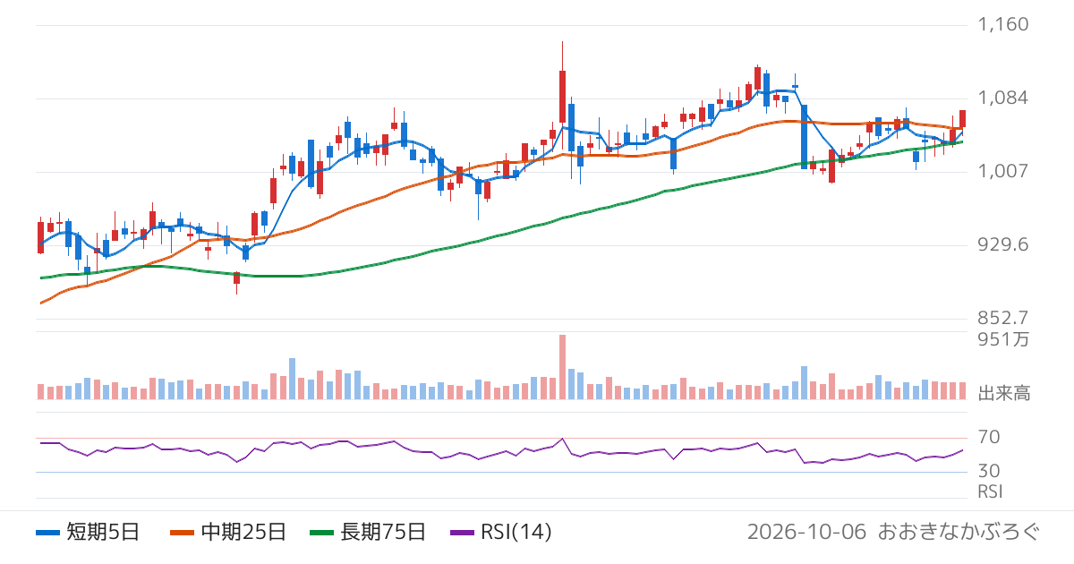 豊田合成（7282）の株価チャート