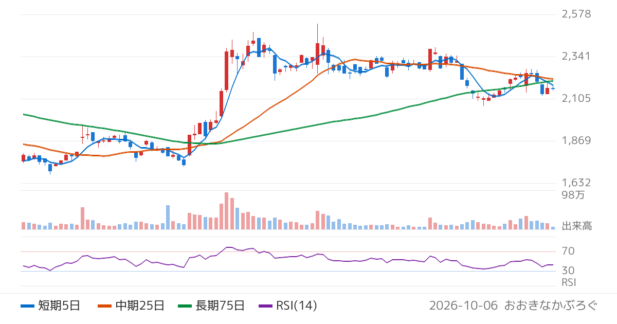 愛三工業（7283）の株価チャート