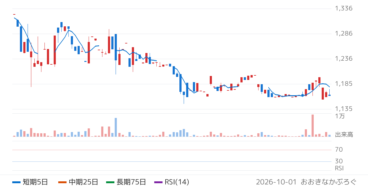 盟和産業（7284）の株価チャート
