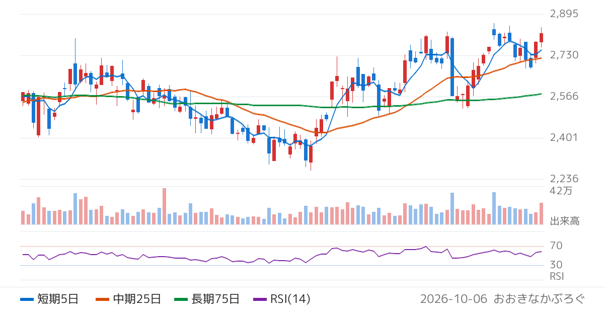 日本精機（7287）の株価チャート
