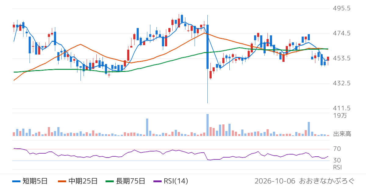 日本プラスト（7291）の株価チャート