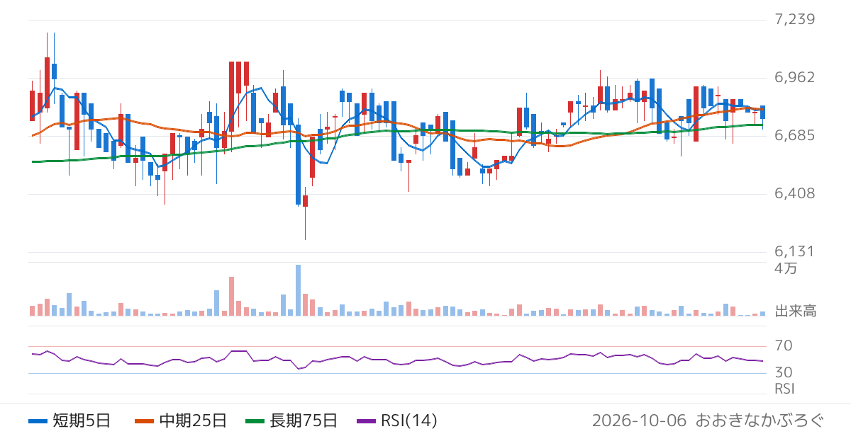 村上開明堂（7292）の株価チャート