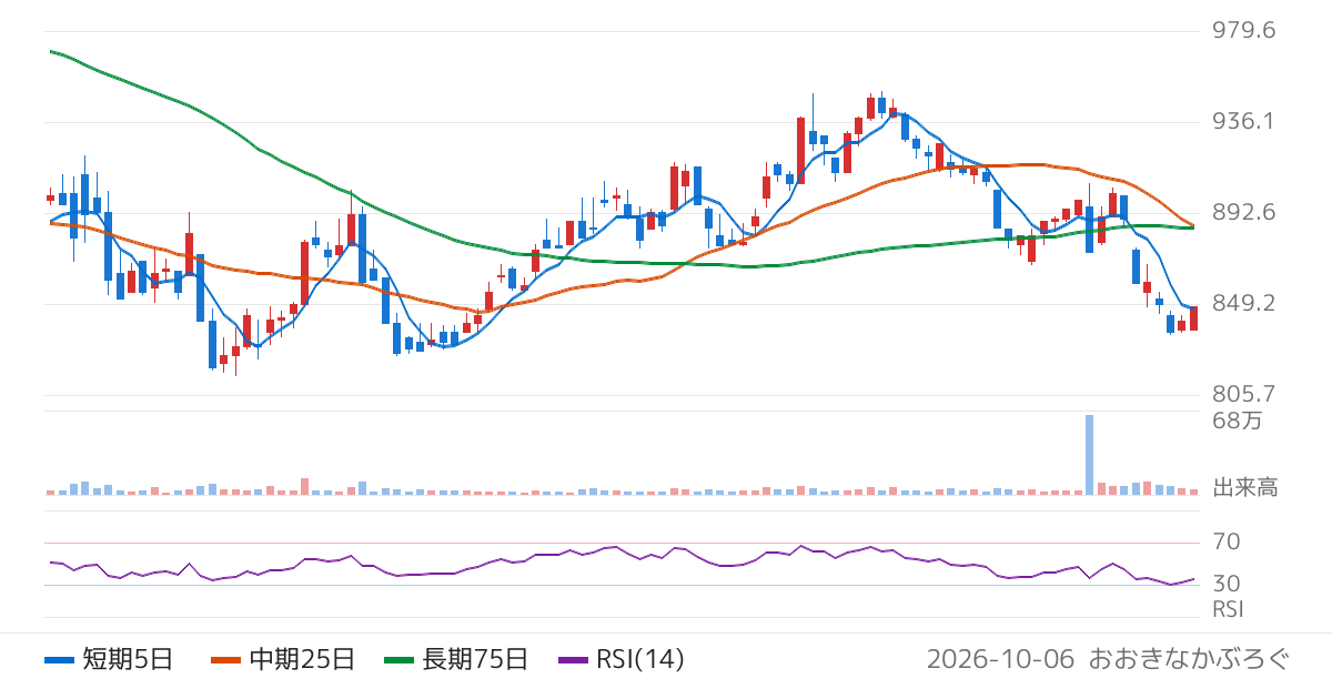 ヨロズ（7294）の株価チャート