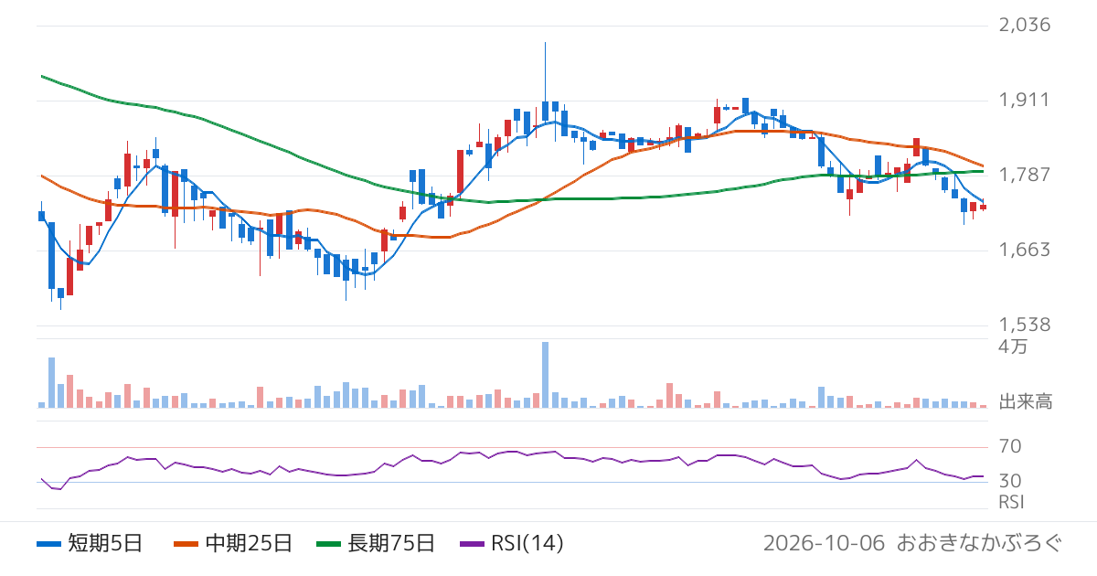 フジオーゼックス（7299）の株価チャート