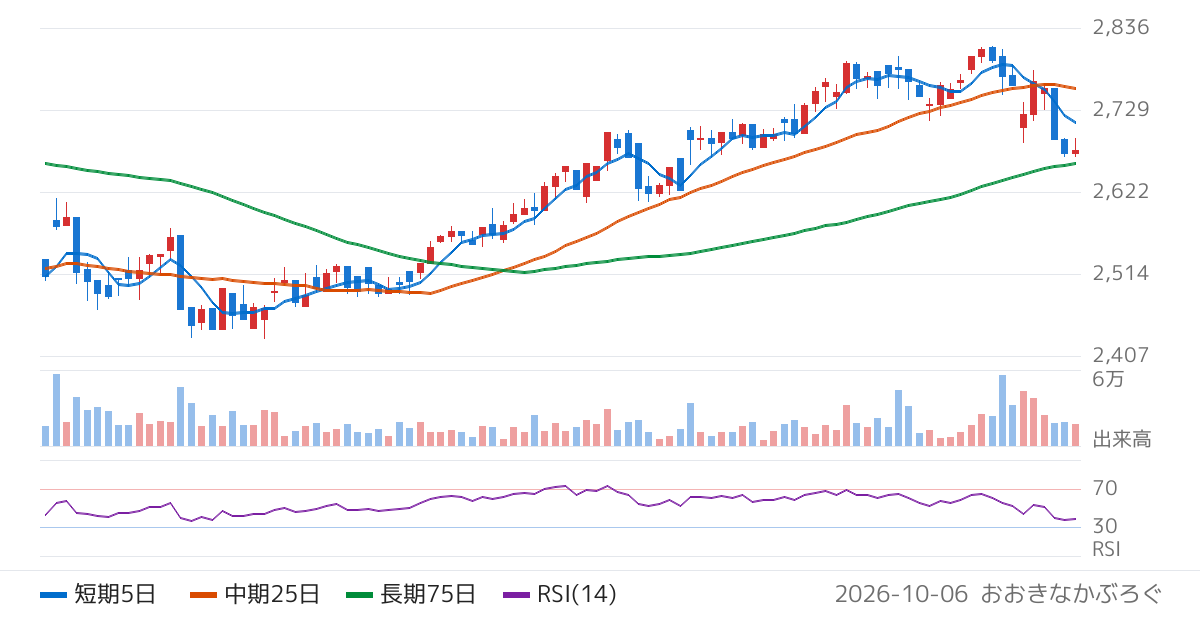新家工業（7305）の株価チャート