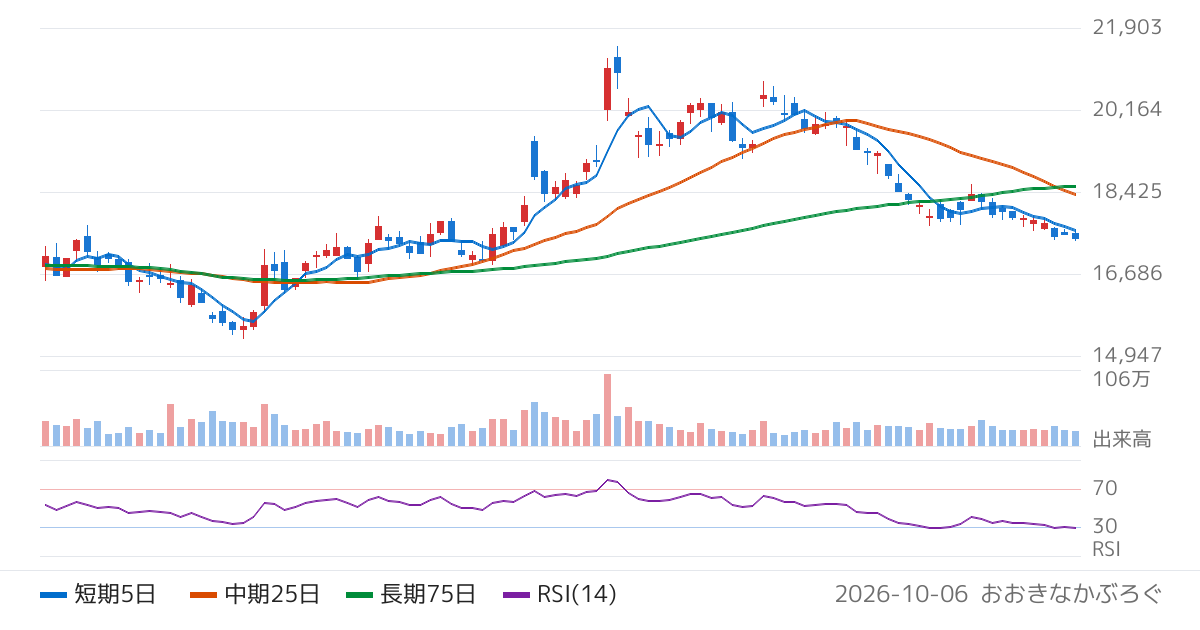 シマノ（7309）の株価チャート