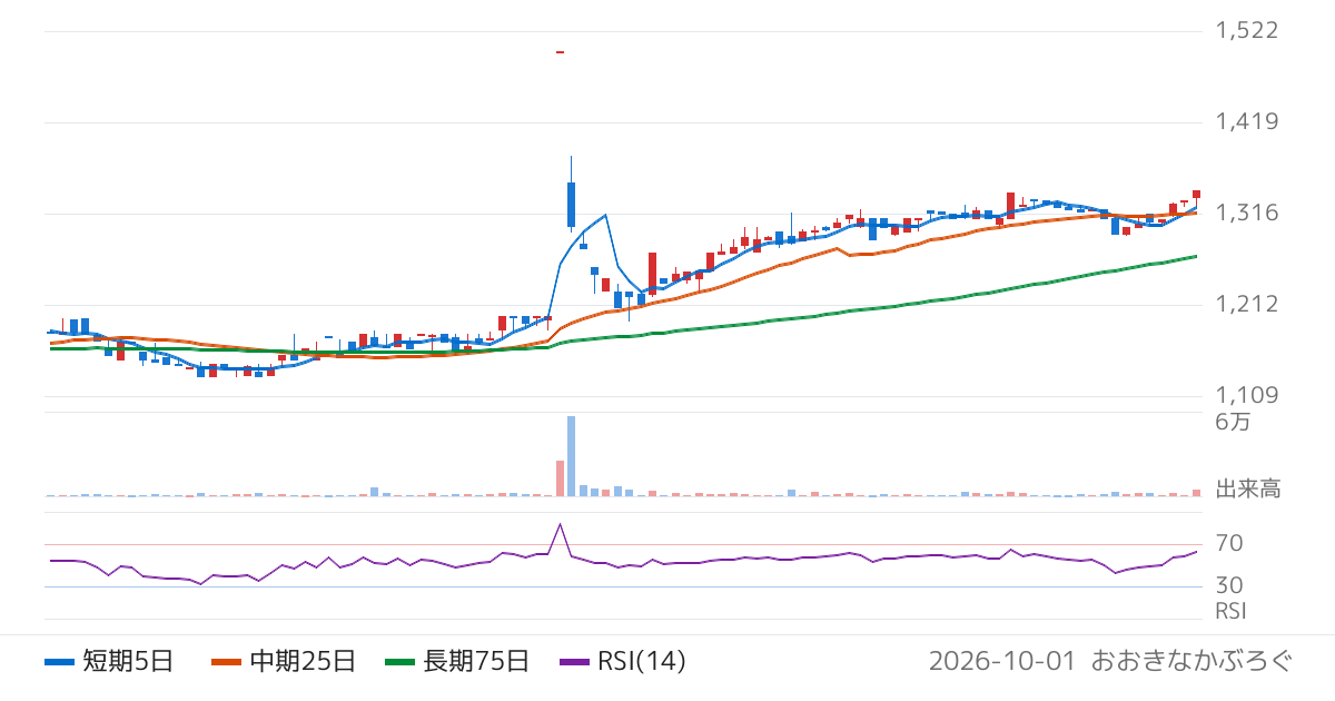 小田原機器（7314）の株価チャート