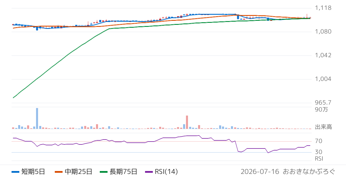 松屋アールアンドディ（7317）の株価チャート