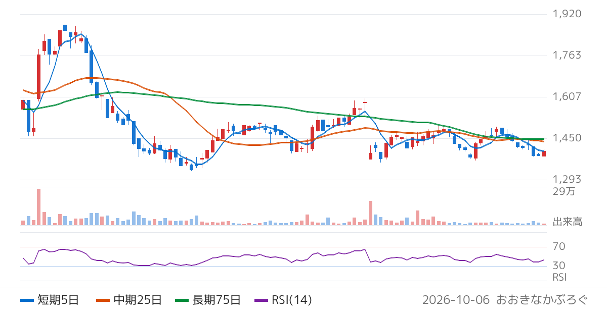 Ｓｏｌｖｖｙ（7320）の株価チャート