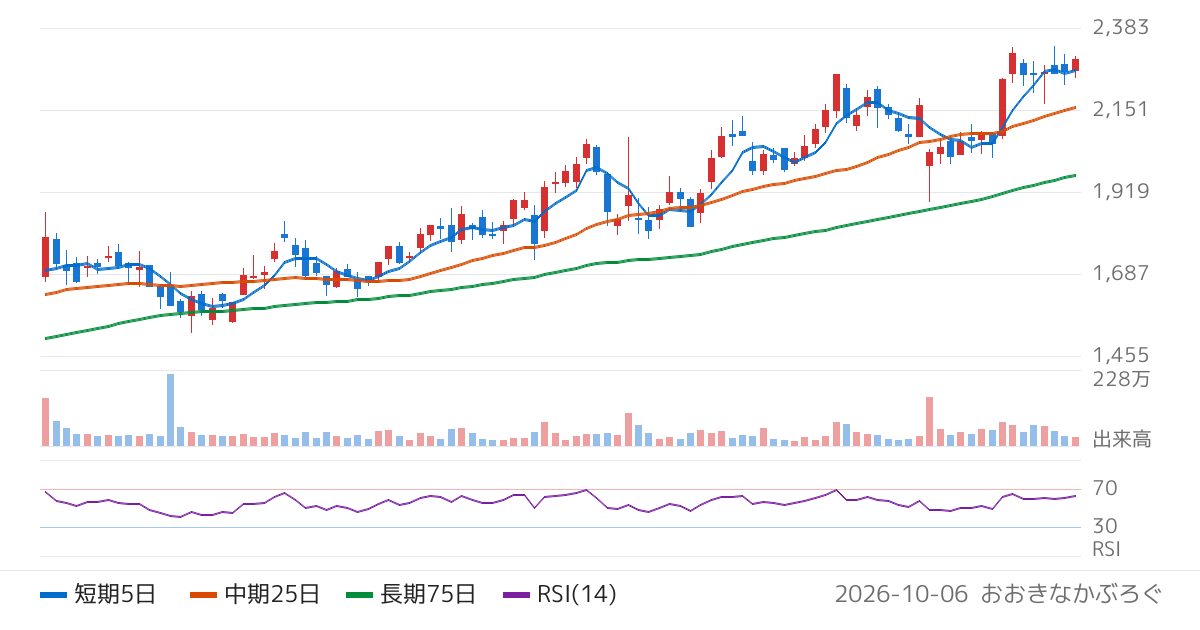 三十三フィナンシャルグループ（7322）の株価チャート