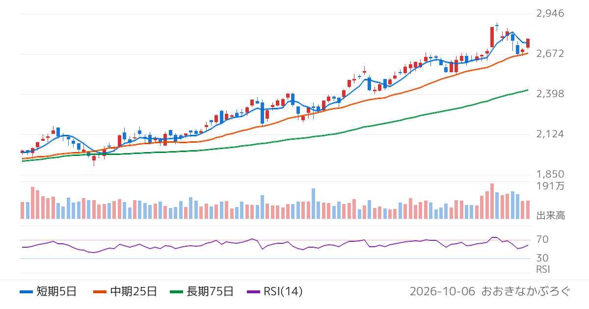第四北越フィナンシャルグループ（7327）の株価チャート