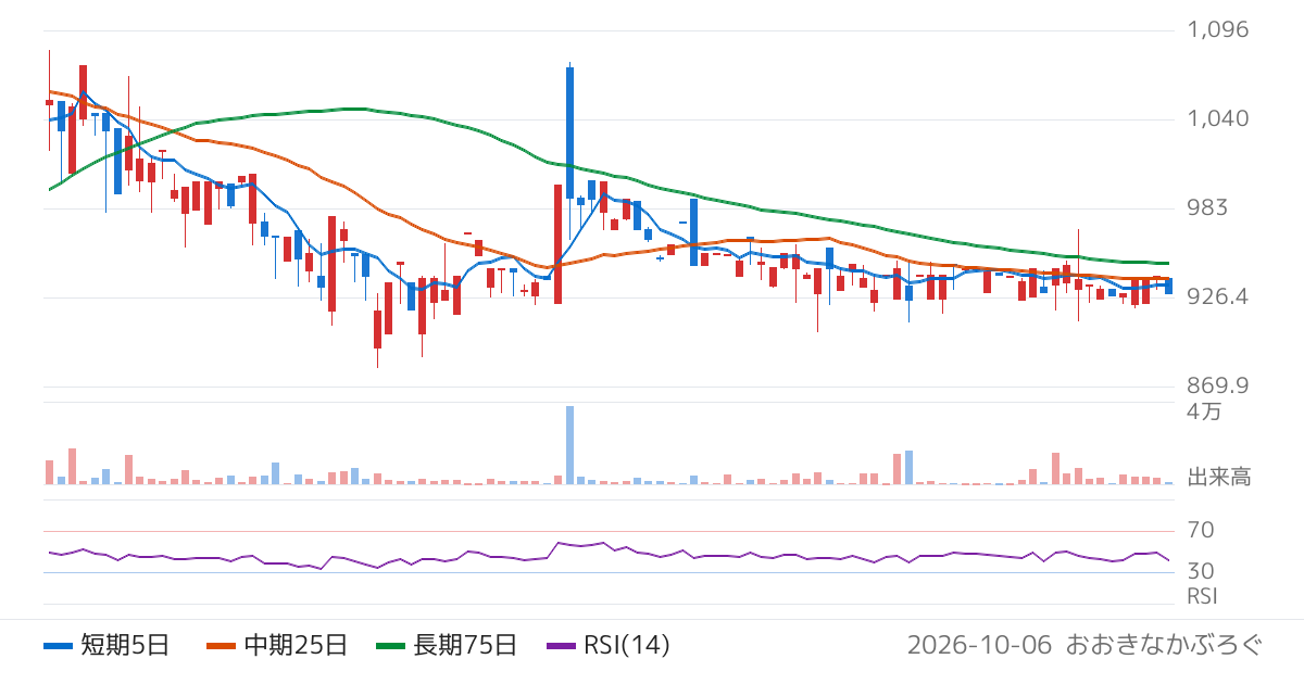 アイ・パートナーズフィナンシャル（7345）の株価チャート